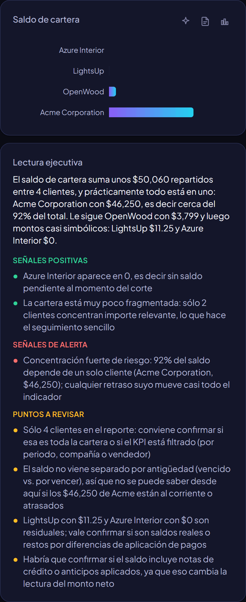Tarjeta de Saldo de cartera con su lectura ejecutiva: detecta que un solo cliente concentra el 92% del saldo, con señales positivas, de alerta y puntos a revisar
